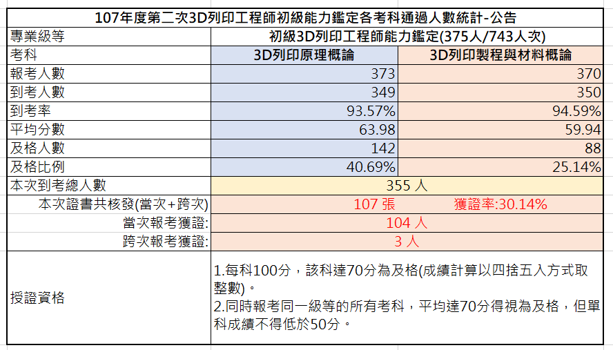 107-02初級3D列印工程師能力鑑定-考試成果，到考總人數355人，共核發107張證書，獲證率30.14%