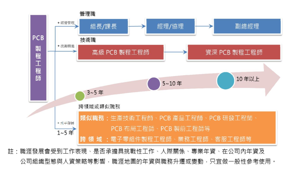 電路板製程工程師職涯路徑-節錄經濟部工業局 工作優生學