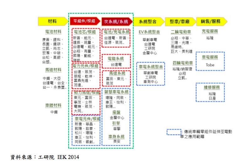 省工業會根據職能基準項目，將人才需求類型鎖定於電池與動力控制模組、充電設施等跨領域系統技術整合。