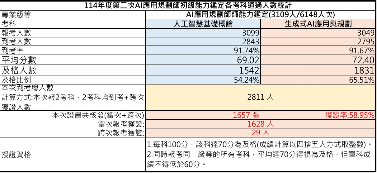 114年第二次初級AI應用規劃師能力鑑定-考試成果