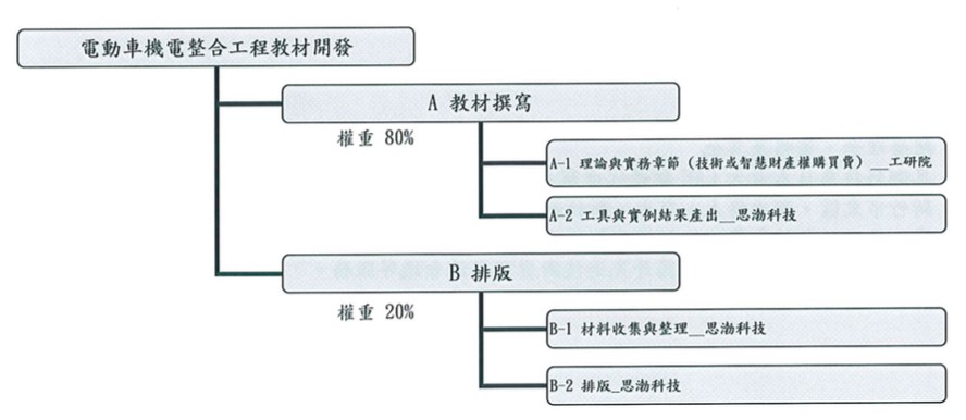 電動車機電整合工程計畫架構設計圖，主要分為教材撰寫與排版