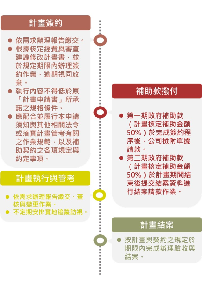 計畫簽約與執行流程：1.計畫簽約 2.補助款撥付 3.計畫執行與管考 4.計畫結案