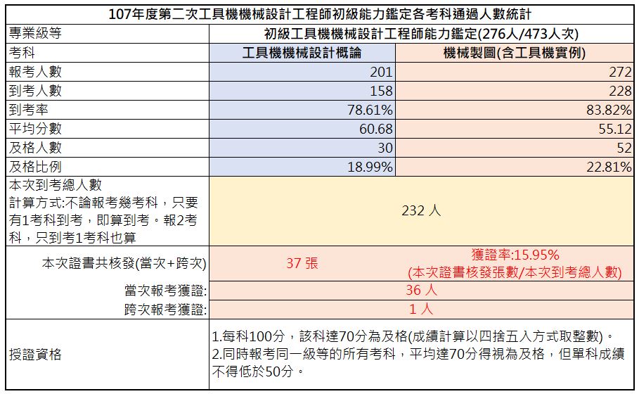 107年第二次初級工具機機械設計工程師能力鑑定-考試成果，到考總人數232人，共核發37張證書，獲證率15.95%