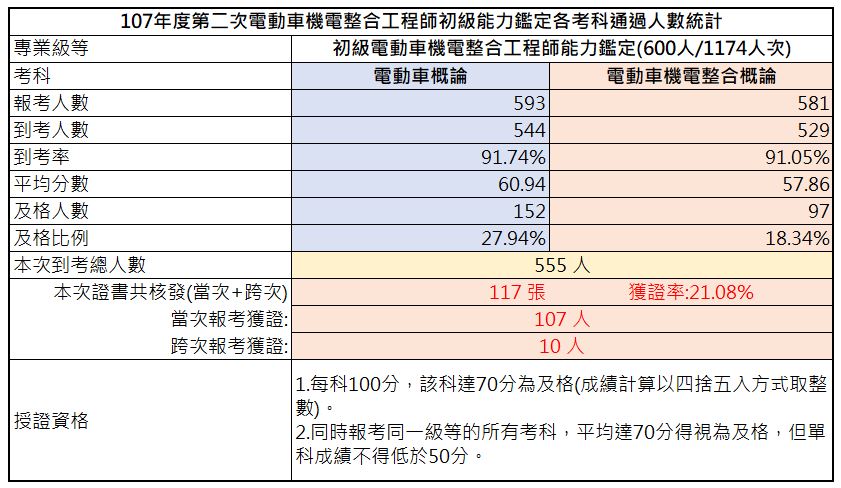 107年第二次初級電動車機電整合工程師能力鑑定-考試成果，到考總人數555人，共核發117張證書，獲證率21.08%