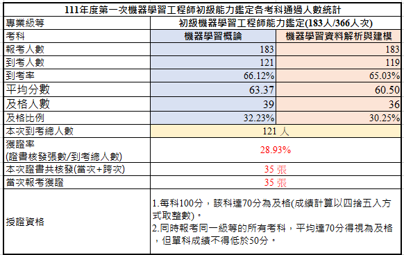 111年第一次初級機器學習工程師能力鑑定-考試成果
