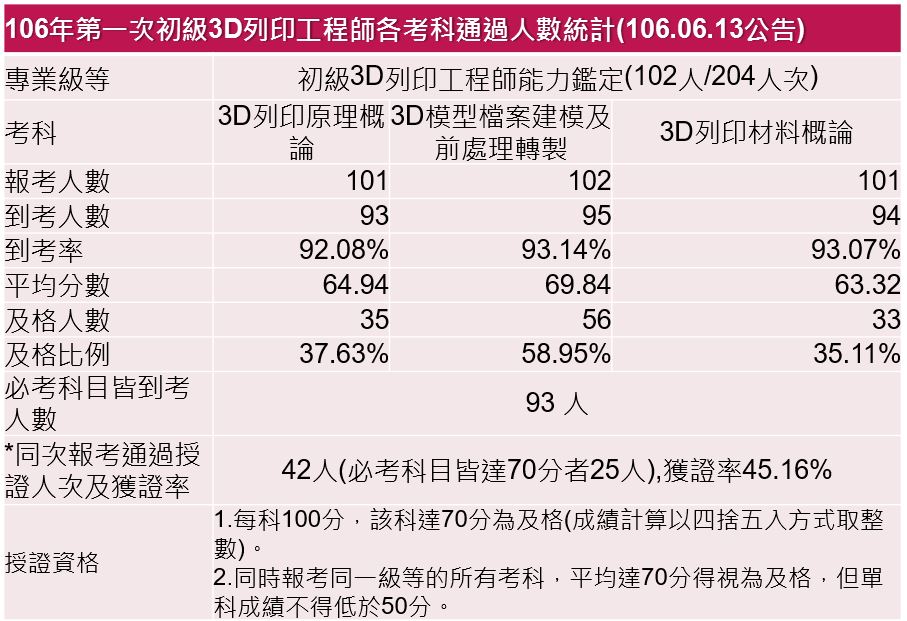 106-01初級3D列印工程師能力鑑定-考試成果，到考總人數93人，共核發42張證書，獲證率45.16%