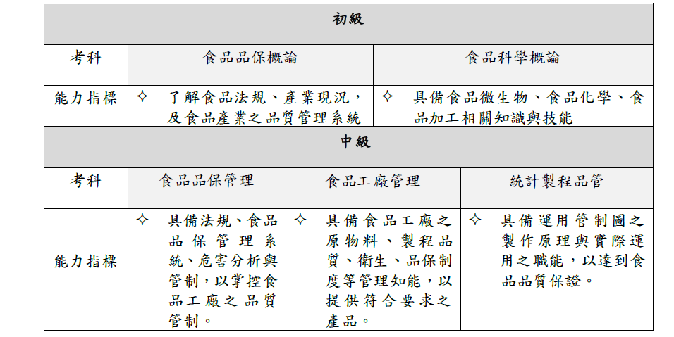 各級等能力指標