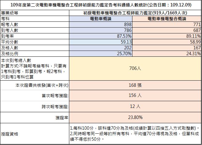 109-02考試成果，到考總人數706人，共核發168張證書，獲證率23.80%