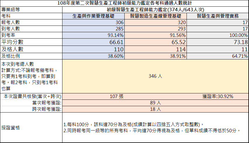 108年第二次初級智慧生產工程師能力鑑定-考試成果，到考總人數346人，共核發107張證書，獲證率30.92%