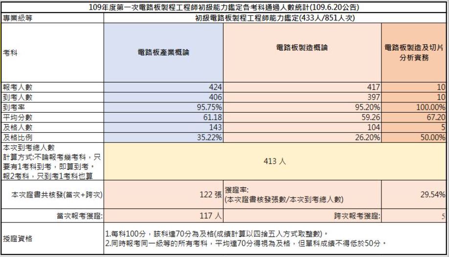 109-01中級考試成果，到考總人數413人，共核發122張證書，獲證率29.54%