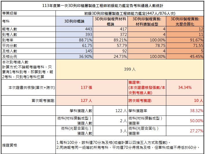 113-01 考試成果