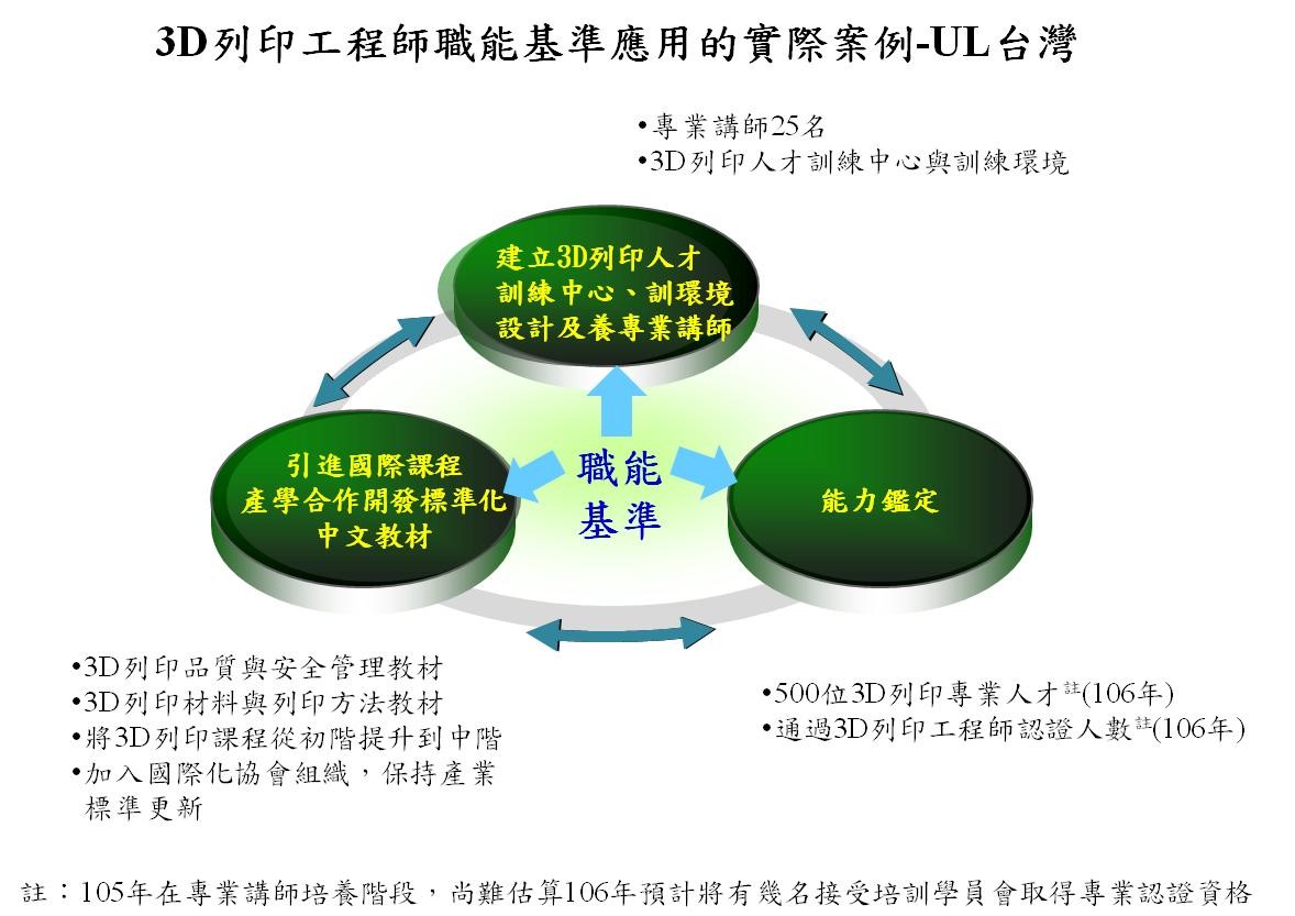 圖1、3D 列印成型工程師職能基準應用的實際案例-UL台灣，引進國際課程、建立3D列印人才訓練中心及專業講師，報考能力鑑定等