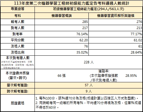 113年第1次初級機器學習工程師能力鑑定-考試成果