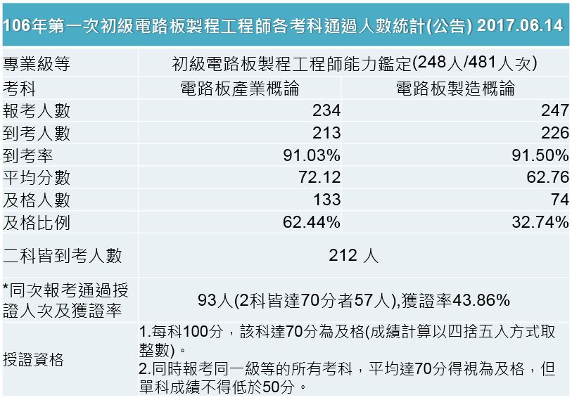 106年第一次初級電路板製程工程師能力鑑定考試成果，到考總人數212人，共核發93張證書，獲證率43.86%