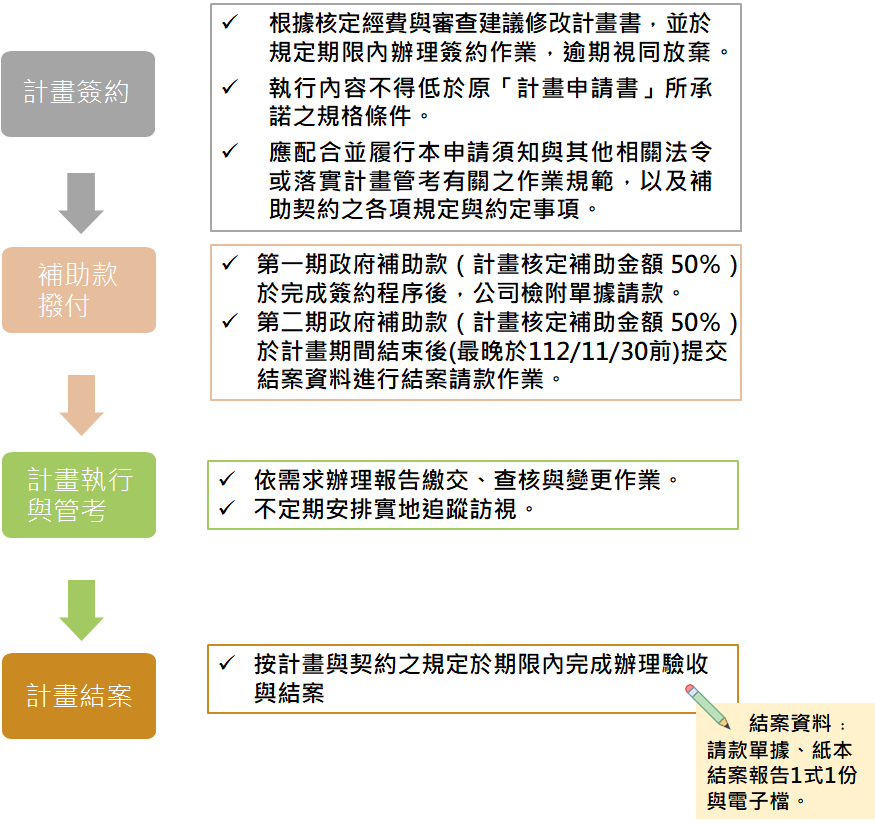 計畫簽約與執行流程，1.計畫簽約2.補助款撥付3.計畫執行與管考4.計畫結案