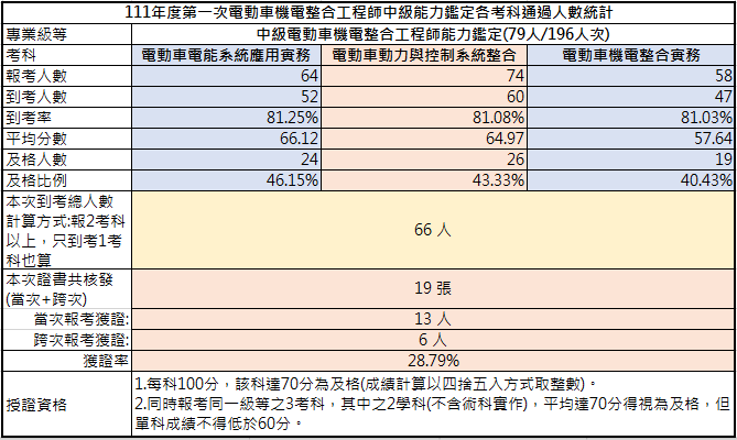 111-01中級考試成果