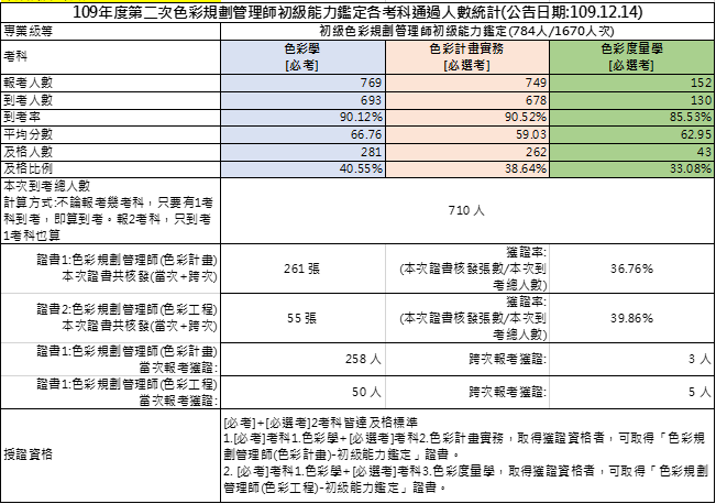 109年第二次初級色彩規劃管理師能力鑑定-考試成果，色彩計畫到考人數710人，共核發261張證書，獲證率36.76%；色彩工程到考人數138人，共核發55張證書，獲證率39.86%