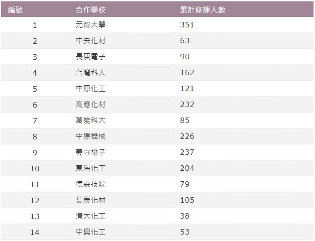 合作學校與修課人數一覽表