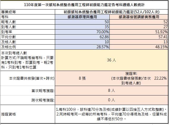 110 考試成果，到考總人數36人，共核發8張證書，獲證率22.22%