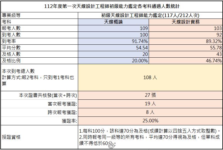 112-01-初級考試成果