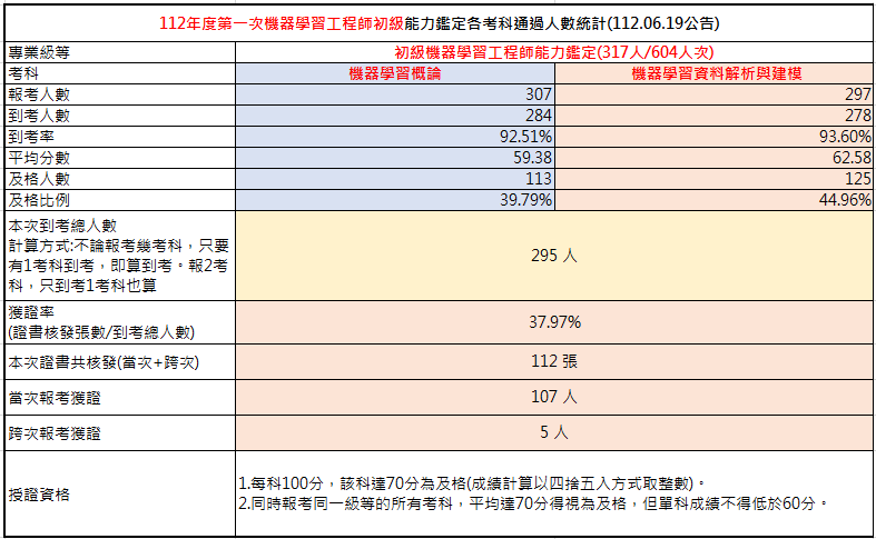 112年第一次初級機器學習工程師能力鑑定-考試成果