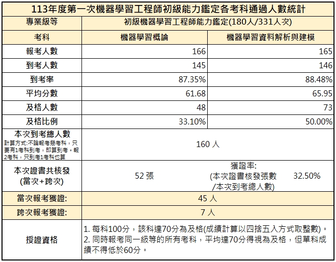 113年第1次初級機器學習工程師能力鑑定-考試成果