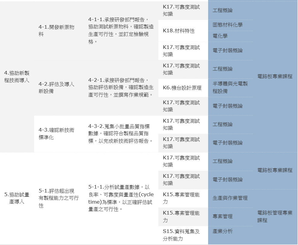 長庚大學電路板學程對應電路板製程工程師產業職能基準表