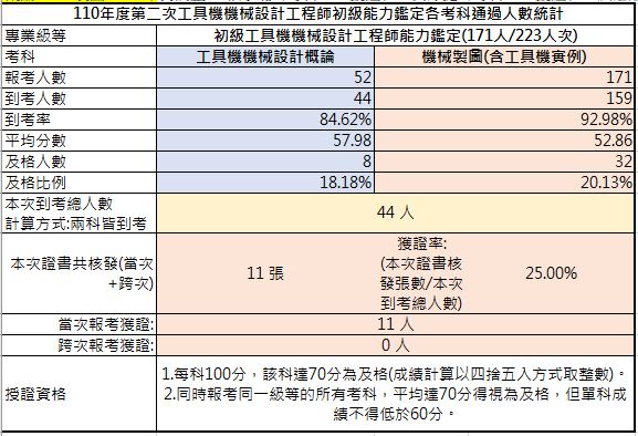 110年第二次初級工具機機械設計工程師能力鑑定-考試成果，到考總人數44人，共核發11張證書，獲證率25.00%