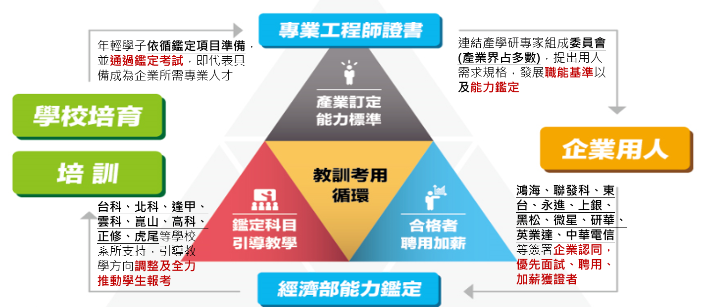 由產業訂定能力鑑定標準與發展職能基準，學校或培訓機構調整教學方向或安排培訓課程，企業優先聘用獲證者