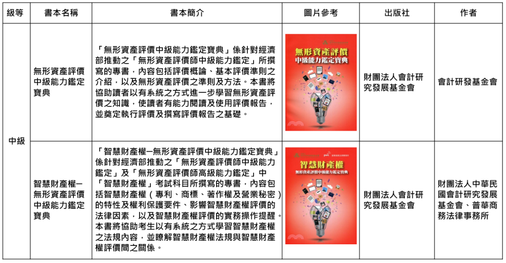 無形資產評價中級能力鑑定寶典、智慧財產權─無形資產評價中級能力鑑定寶典