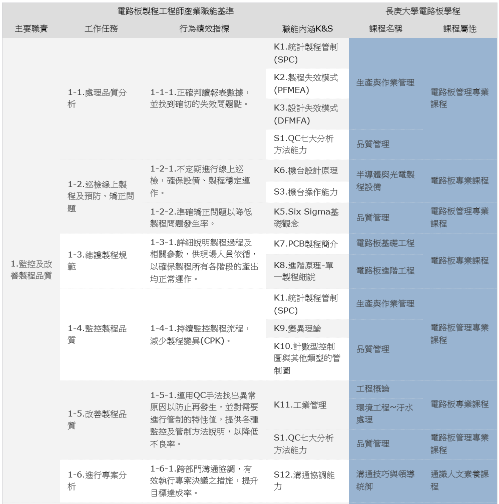 長庚大學電路板學程對應電路板製程工程師產業職能基準表