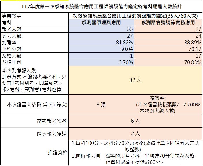 112 初感知系統整合應用工程師能力鑑定-考試成果