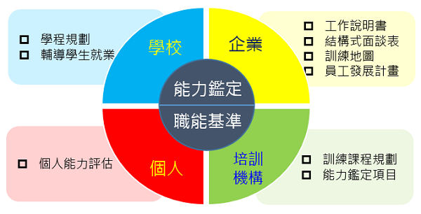 產業職能基準應用領域圖，學校可進行學程規劃；企業可做為訓練地圖；培訓機構規劃訓練課程；個人能力評估等