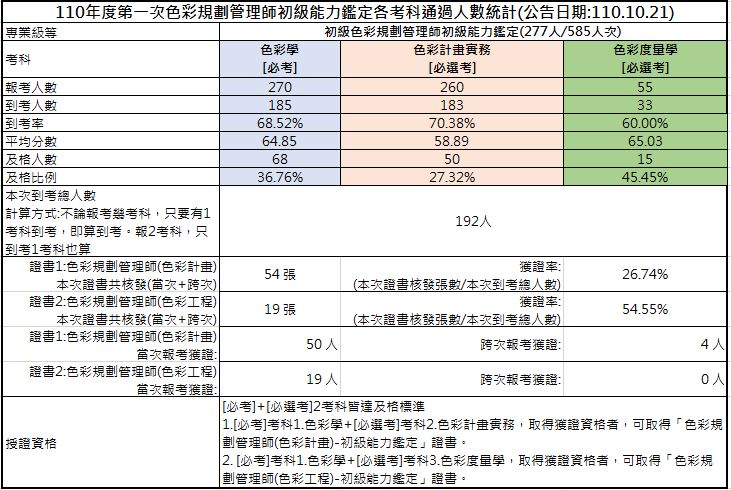 110年第一次初級色彩規劃管理師能力鑑定-考試成果，色彩計畫到考人數202人，共核發54張證書，獲證率26.74%；色彩工程到考人數34人，共核發19張證書，獲證率54.55%