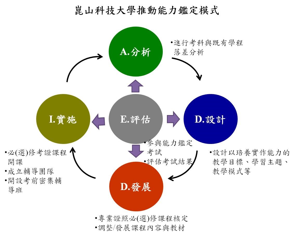 圖1 崑山科技大學推動能力鑑定模式，評估、分析、設計、發展、實施