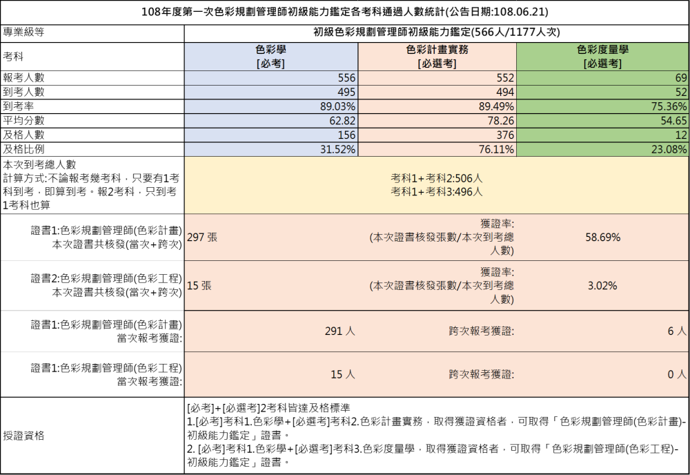 108年第一次初級色彩規劃管理師能力鑑定-考試成果，色彩計畫到考人數506人，共核發297張證書，獲證率58.69%；色彩工程到考人數496人，共核發15張證書，獲證率3.02%