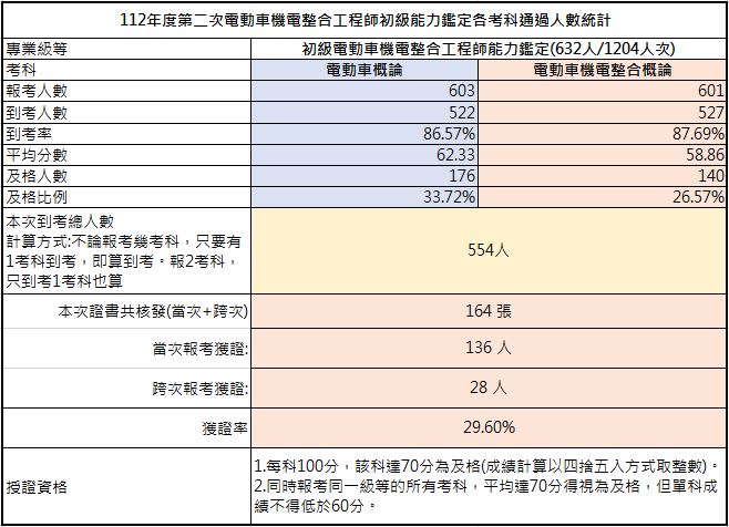 112-02初級考試成果