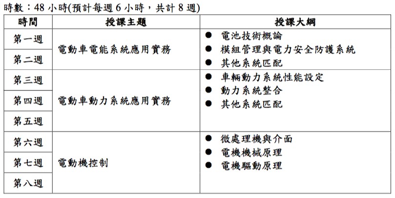 中階課程課表，每周6小時共計8周48小時；教授電動車電能系統應用實務、電動車動力系統應用實務與電動機控制