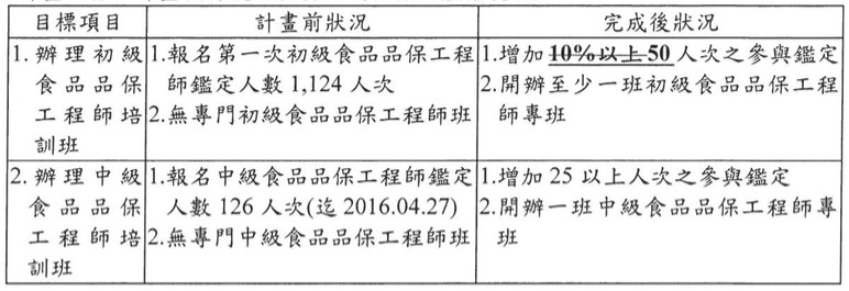 食品品保工程師能力鑑定考試指標設定圖表