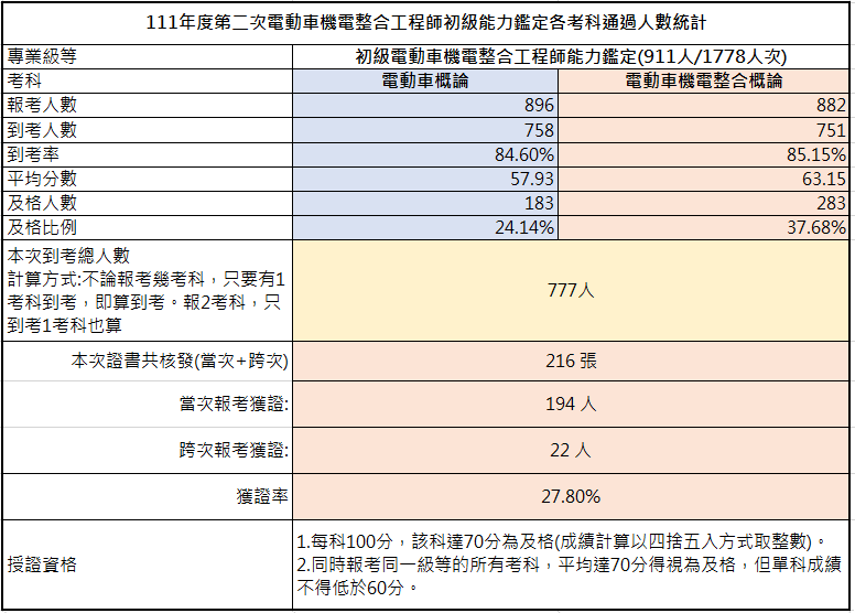 111-02考試成果