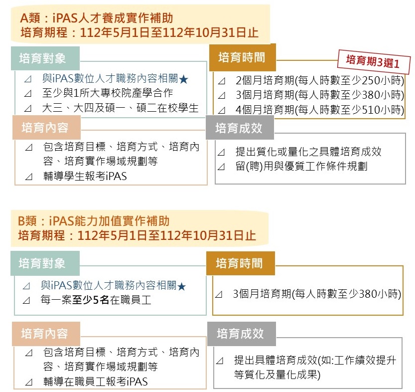 A類iPAS人才養成實作補助及B類iPAS能力加值實作補助