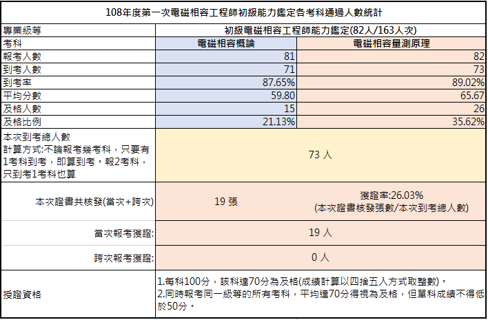 108年第一次初級電磁相容合工程師能力鑑定考試成果，到考總人數73人，共核發19張證書，獲證率26.03%