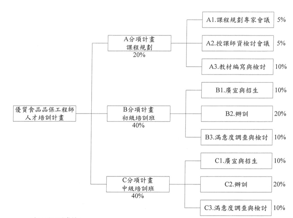 優質食品品保工程師人才培育計畫圖