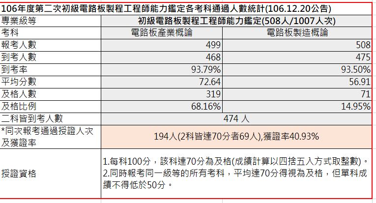 106-02初級電路板製程工程師能力鑑定-考試成果，到考總人數474人，共核發194張證書，獲證率40.93%