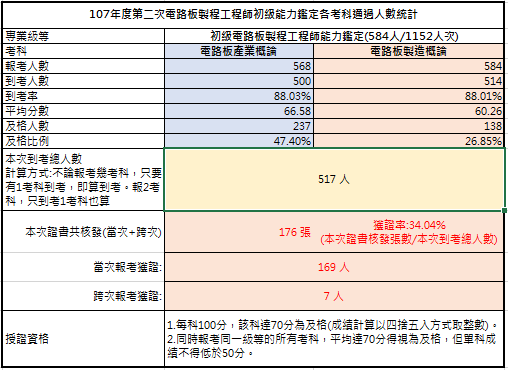 107年第二次初級電路板製程工程師能力鑑定考試成果，到考總人數517人，共核發176張證書，獲證率34.04%