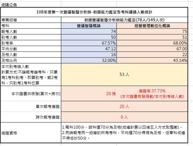 108年第一次營運智慧分析師考試成果，到考總人數53人，共核發20張證書，獲證率37.73%