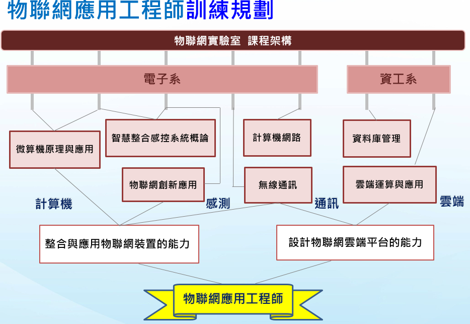 根據物聯網應用工程師設計課程架構，包含計算機、感測、通訊與雲端四個面向，發展整合與應用物聯網裝置的能力、設計物聯網雲端平台的能力
