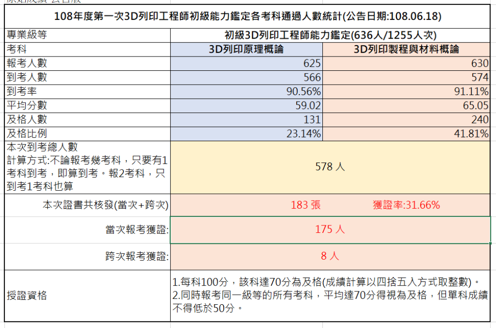 考試成果，到考總人數578人，共核發183張證書，獲證率31.66%