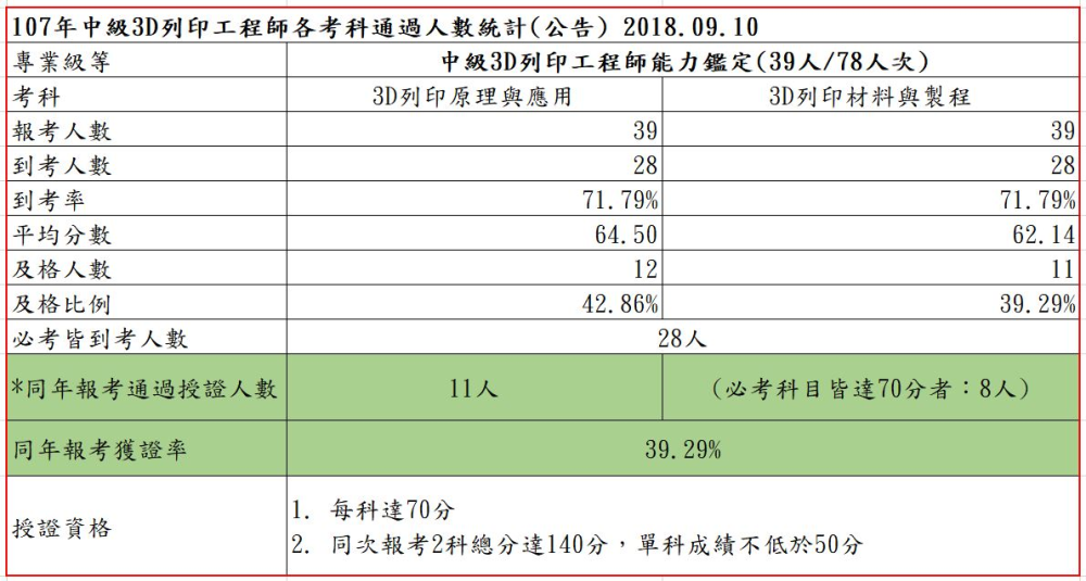 107年度中級3D列印工程師能力鑑定考試成果，到考總人數28人，共核發11張證書，獲證率39.29%