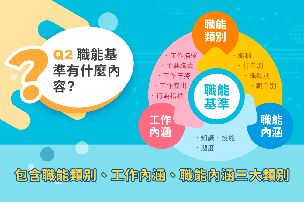 Ｑ：職能基準有什麼內容？ Ａ：包含職能類別、工作內涵、職能內涵三大類別。